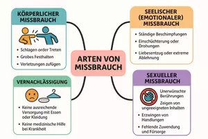 Vorschau - Arbeitsblätter - AB mit Fragen zum Thema "Missbrauch" + Lösungsblatt + Mindmap + Infografik - Seite 2
