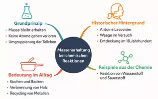Vorschau - Arbeitsblätter - Lernposter + Arbeitsblatt "Massenerhaltung bei chemischen Reaktionen" + interaktive Lösung & MP3 + Mindmap + Infografik - Seite 3