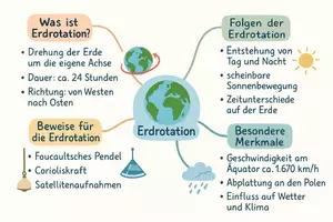Vorschau - Arbeitsblätter - Arbeitsblatt "Erdrotation" + interaktive Lösung & MP3 + Mindmap + Infografik - Seite 2