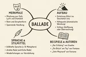 Vorschau - Arbeitsblätter - Lernposter + Arbeitsblätter zum Thema "Ballade" + Lösung & MP3 + Mindmap + Infografik - Seite 3