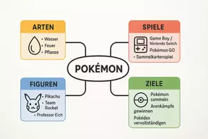 Vorschau - Arbeitsblätter - Arbeitsblätter zum Thema "Pokémon" + Lösung & MP3 + Mindmap - Seite 1