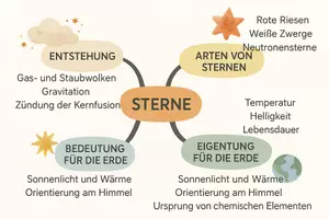 Vorschau - Arbeitsblätter - Lernposter + Arbeitsblätter zum Thema "Sterne" + Lösung & MP3 + Mindmap + Infografik - Seite 3