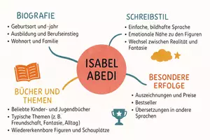 Vorschau - Arbeitsblätter - Arbeitsblätter zum Thema "Isabel Abedi" + Lösung & MP3 + Mindmap + Infografik - Seite 2