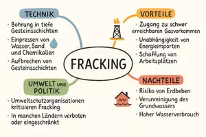 Vorschau - Arbeitsblätter - Lernposter + Arbeitsblätter zum Thema "Fracking" + Lösung & MP3 + Mindmap + Infografik - Seite 3