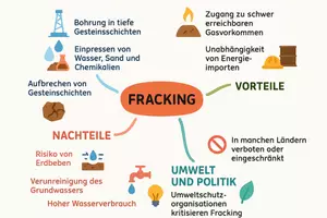 Vorschau - Arbeitsblätter - AB mit Fragen zum Thema "Fracking" + Lösungsblatt + Mindmap + Infografik - Seite 2