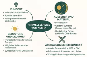 Vorschau - Arbeitsblätter - Lernposter + Arbeitsblätter zum Thema "Himmelsscheibe von Nebra" + Lösung & MP3 + Mindmap + Infografik - Seite 3