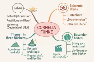 Vorschau - Arbeitsblätter - Lernposter + Arbeitsblatt "Cornelia Funke" + Onlineübung & MP3 + Mindmap + Infografik - Seite 3