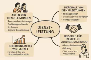 Vorschau - Arbeitsblätter - Lernposter + Arbeitsblatt "Dienstleistung" + Onlineübung & MP3 + Mindmap + Infografiken - Seite 3