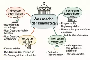 Vorschau - Arbeitsblätter - Lernposter + Arbeitsblätter zum Thema "Was macht der Bundestag?" + Lösung & MP3 + Mindmap + Infografik - Seite 3