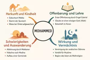 Vorschau - Arbeitsblätter - Lernposter + Arbeitsblatt "Mohammed und die rasche Ausbreitung des Islam" + interaktive Lösung & MP3 + Mindmap + Infografik - Seite 3