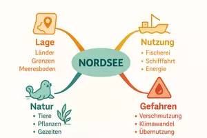 Vorschau - Arbeitsblätter - Lernposter + Arbeitsblatt "Nordsee" + Onlineübung & MP3 + Mindmap + Infografik - Seite 3