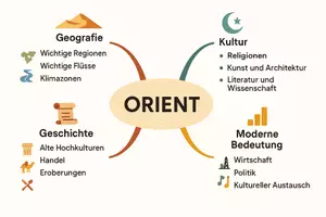 Vorschau - Arbeitsblätter - AB mit Fragen zum Thema "Orient" + Lösungsblatt + Mindmap + Infografik - Seite 2