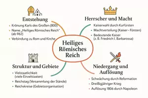 Vorschau - Arbeitsblätter - Lernposter + Arbeitsblätter zum Thema "Heiliges Römisches Reich" + Lösung & MP3 + Mindmap + Infografik - Seite 3