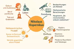 Vorschau - Arbeitsblätter - Lernposter + Arbeitsblatt "Nikolaus Kopernikus" + Onlineübung & MP3 + Mindmap + Infografik - Seite 3