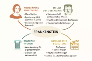Vorschau - Arbeitsblätter - Lernposter + Arbeitsblätter zum Thema "Frankenstein" (Lückentext, Hörverstehen) + Lösung & MP3 + Mindmap + Infografik - Seite 3
