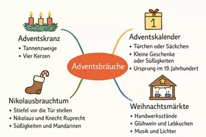 Vorschau - Arbeitsblätter - Lernposter + Arbeitsblätter zum Thema "Adventsbräuche" + Lösung & MP3 + Mindmap + Infografik - Seite 2