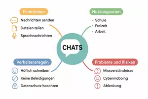 Vorschau - Arbeitsblätter - Lernposter + Arbeitsblätter zum Thema "Chat" (Lückentext, Hörverstehen) + Lösung & MP3 + Mindmap + Infografik - Seite 3
