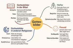 Vorschau - Arbeitsblätter - Arbeitsblatt "Gottesbilder" + interaktive Lösung & MP3 + Mindmap + Infografik - Seite 3