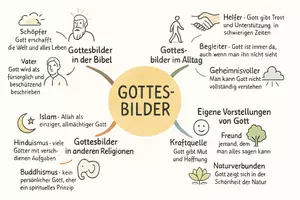 Vorschau - Arbeitsblätter - Arbeitsblatt "Gottesbilder" + interaktive Lösung & MP3 + Mindmap + Infografik - Seite 2