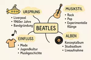 Vorschau - Arbeitsblätter - Lernposter + Arbeitsblätter zum Thema "Warum waren die Beatles so erfolgreich?" + Lösung & MP3 + Mindmap + Infografik - Seite 2