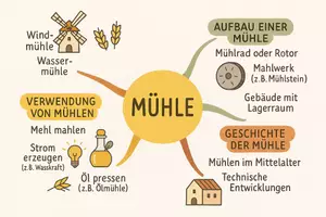 Vorschau - Arbeitsblätter - Lernposter + Arbeitsblatt "Mühle" + Onlineübung & MP3 + Mindmap + Infografik - Seite 3
