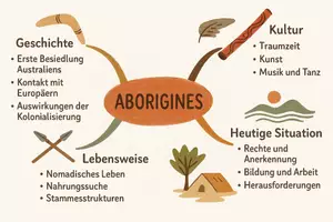 Vorschau - Arbeitsblätter - Lernposter + Arbeitsblatt "Aborigines" + Onlineübung & MP3 + Mindmap + Infografik - Seite 3