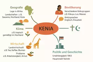Vorschau - Arbeitsblätter - Arbeitsblätter zum Thema "Kenia" + Lösung & MP3 + Mindmap + Infografik - Seite 2