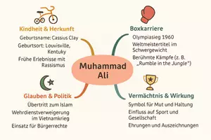 Vorschau - Arbeitsblätter - Lernposter + Arbeitsblätter zum Thema "Muhammad Ali" + Lösung & MP3 + Mindmap + Infografik - Seite 3