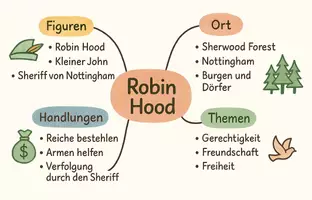 Vorschau - Arbeitsblätter - AB mit Fragen zum Thema "Robin Hood" + Lösungsblatt + Mindmap + Infografik - Seite 2