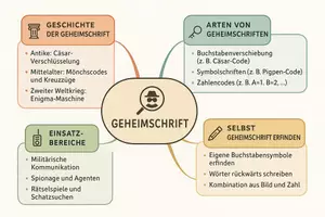 Vorschau - Arbeitsblätter - Arbeitsblätter zum Thema "Geheimschrift" + Lösung & MP3 + Mindmap + Infografik - Seite 2