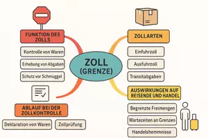 Vorschau - Arbeitsblätter - Arbeitsblätter zum Thema "Zoll (Grenze)" + Lösung & MP3 + Mindmap + Infografik - Seite 2