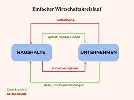 Vorschau - Arbeitsblätter - Der einfache Wirtschaftskreislauf - Seite 2
