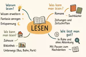 Vorschau - Arbeitsblätter - Lernposter + Arbeitsblätter zum Thema "Lesen" + Lösung & MP3 + Mindmap + Infografik - Seite 3