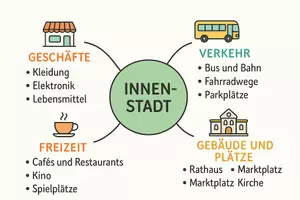 Vorschau - Arbeitsblätter - Arbeitsblätter zum Thema "Innenstadt" + Lösung & MP3 + Mindmap + Infografik - Seite 2