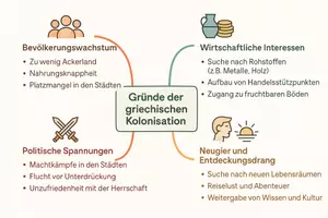 Vorschau - Arbeitsblätter - Lernposter + Arbeitsblatt "Die Gründe der griechischen Kolonisation" + interaktive Lösung & MP3 + Mindmap + Infografik - Seite 3