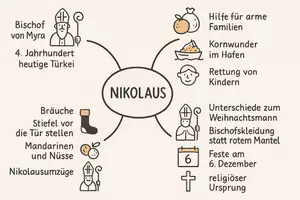 Vorschau - Arbeitsblätter - Lernposter + Arbeitsblatt "Nikolaus" + Onlineübung & MP3 + Mindmap + Infografik - Seite 3