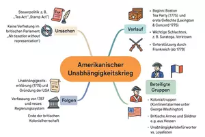 Vorschau - Arbeitsblätter - Lernposter + Arbeitsblätter zum Thema "Amerikanischer Unabhängigkeitskrieg" + Lösung & MP3 + Mindmap + Infografik - Seite 3