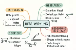 Vorschau - Arbeitsblätter - Arbeitsblätter zum Thema "Wie funktioniert das mit der Hebelwirkung?" + Lösung & MP3 + Mindmap + Infografiken - Seite 3