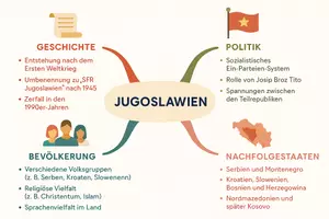 Vorschau - Arbeitsblätter - Lernposter + Arbeitsblätter zum Thema "Jugoslawien" + Lösung & MP3 + Mindmap + Infografik - Seite 3