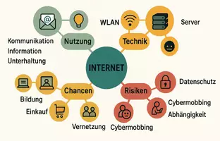 Vorschau - Arbeitsblätter - Lernposter + Arbeitsblätter zum Thema "Internet" + Lösung & MP3 + Mindmap + Infografik - Seite 3