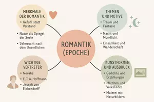 Vorschau - Arbeitsblätter - Lernposter + Arbeitsblätter zum Thema "Romantik" + Lösung & MP3 + Mindmap + Infografik - Seite 3