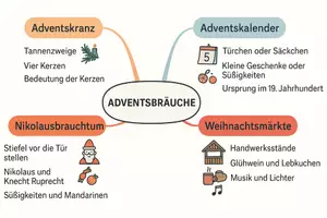 Vorschau - Arbeitsblätter - Lernposter + Arbeitsblatt zum Thema "Advent" + Onlineübung & MP3 + Mindmap + Infografik - Seite 3