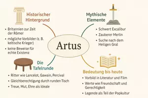 Vorschau - Arbeitsblätter - Lernposter + Arbeitsblätter zum Thema "Artus" + Lösung & MP3 + Mindmap + Infografik - Seite 3