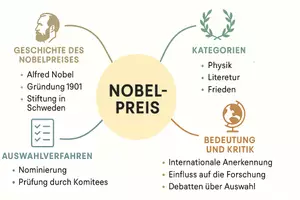 Vorschau - Arbeitsblätter - Lernposter + Arbeitsblätter zum Thema "Nobelpreis" + Lösung & MP3 + Mindmap + Infografik - Seite 3