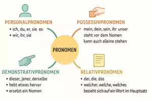 Vorschau - Arbeitsblätter - Lernposter + Arbeitsblätter zum Thema "Pronomen" + Lösung & MP3 + Mindmap + Infografik - Seite 3