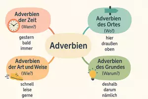 Vorschau - Arbeitsblätter - Lernposter + Arbeitsblätter zum Thema "Adverbien" + Lösung & MP3 + Mindmap + Infografik - Seite 3