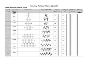 Vorschau - Arbeitsblätter - Einführung in die Homologe Reihe der Alkane - Chemie - Seite 2
