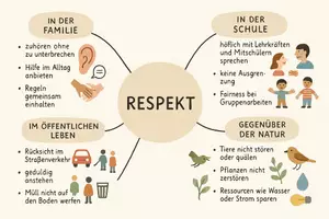 Vorschau - Arbeitsblätter - Lernposter + Arbeitsblatt "Respekt" + Onlineübung & MP3 + Mindmap + Infografik - Seite 2
