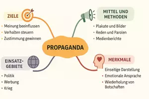 Vorschau - Arbeitsblätter - Lernposter + Arbeitsblätter zum Thema "Propaganda" (Lückentext, Hörverstehen) + Lösung & MP3 + Mindmap + Infografik - Seite 3