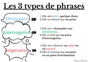 Aperçu - Affichage - Affichage Français grammaire - types de phrases - Page 1